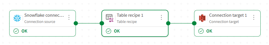 在儲存在連線中的資料上使用表格配方的流程